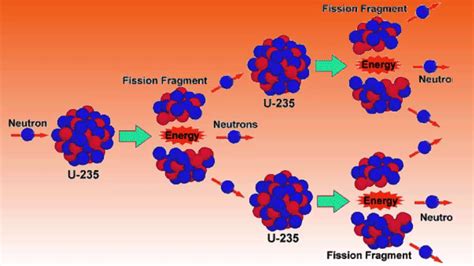 fission of uranium 235